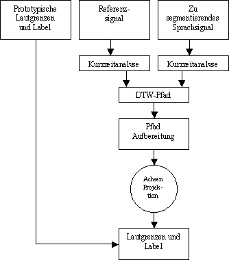 DTW Schema