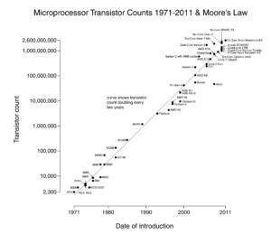 Moore's Law